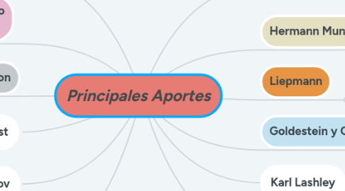 Mind Map: Principales Aportes