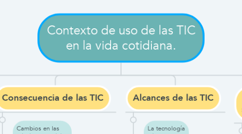 Mind Map: Contexto de uso de las TIC en la vida cotidiana.