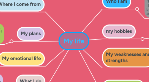 Mind Map: My life