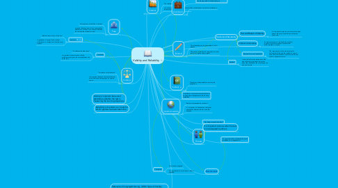 Mind Map: Validity and Reliability