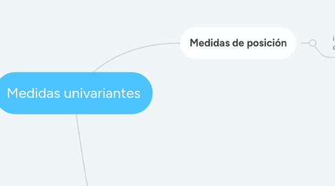 Mind Map: Medidas univariantes