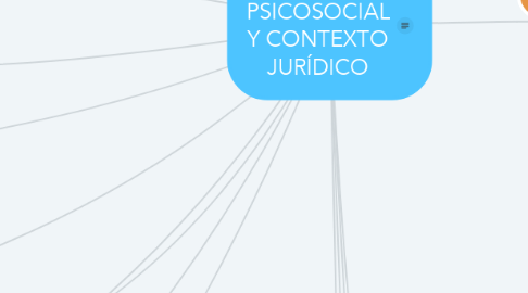 Mind Map: ACCIÓN PSICOSOCIAL Y CONTEXTO JURÍDICO