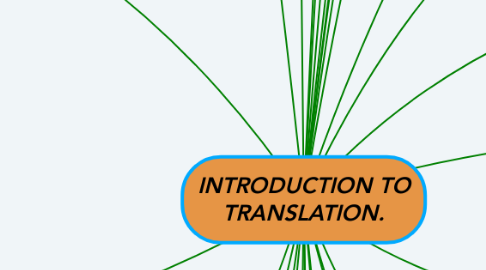 Mind Map: INTRODUCTION TO TRANSLATION.