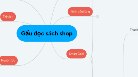 Mind Map: Gấu đọc sách shop