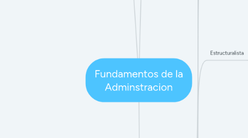 Mind Map: Fundamentos de la Adminstracion