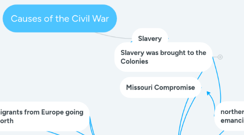 Mind Map: Causes of the Civil War