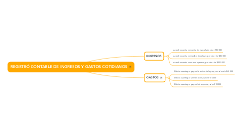 Mind Map: REGISTRÓ CONTABLE DE INGRESOS Y GASTOS COTIDIANOS
