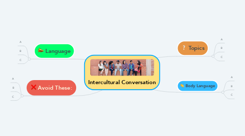 Mind Map: Intercultural Conversation