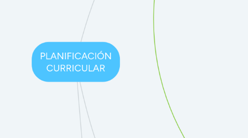 Mind Map: PLANIFICACIÓN CURRICULAR