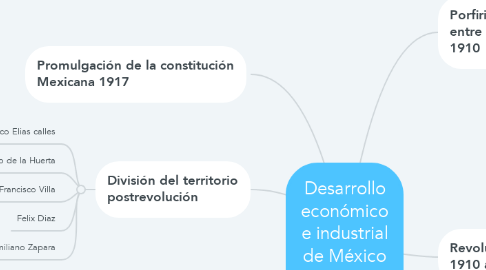 Mind Map: Desarrollo económico e industrial de México de 1867 a 1940.