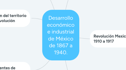 Mind Map: Desarrollo económico e industrial de México de 1867 a 1940.