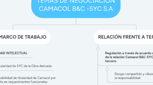 Mind Map: TEMAS DE NEGOCIACIÓN CAMACOL B&C -SYC S.A