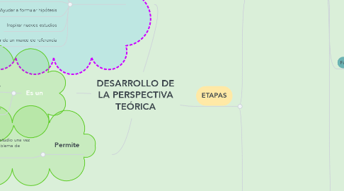 Mind Map: DESARROLLO DE LA PERSPECTIVA TEÓRICA