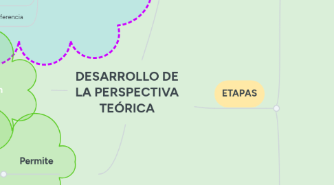 Mind Map: DESARROLLO DE LA PERSPECTIVA TEÓRICA