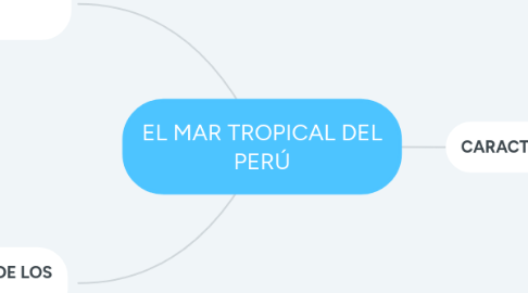 Mind Map: EL MAR TROPICAL DEL PERÚ