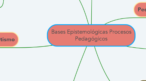 Mind Map: Bases Epistemológicas Procesos Pedagógicos