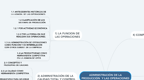 Mind Map: ADMINISTRACIÓN DE LA PRODUCCIÓN  Y LAS OPERACIONES