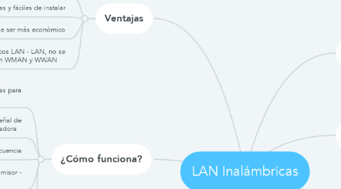 Mind Map: LAN Inalámbricas