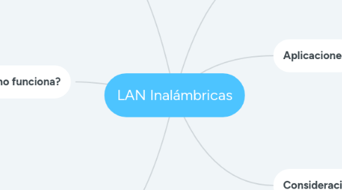 Mind Map: LAN Inalámbricas