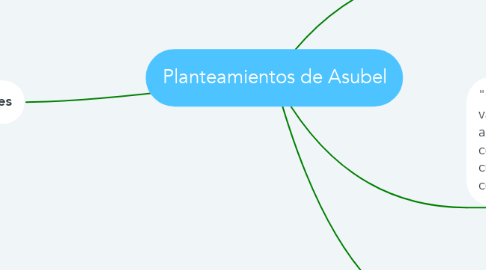 Mind Map: Planteamientos de Asubel