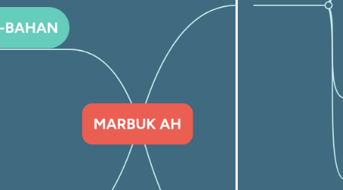 Mind Map: MARBUK AH