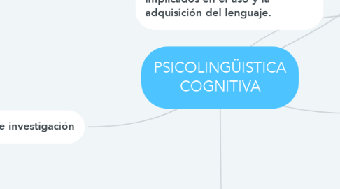 Mind Map: PSICOLINGÜISTICA COGNITIVA