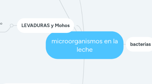 Mind Map: microorganismos en la leche