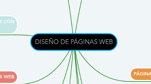 Mind Map: DISEÑO DE PÁGINAS WEB
