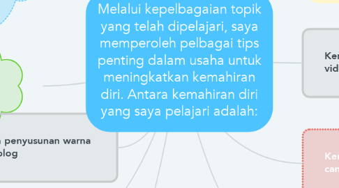 Mind Map: Melalui kepelbagaian topik yang telah dipelajari, saya memperoleh pelbagai tips penting dalam usaha untuk meningkatkan kemahiran diri. Antara kemahiran diri yang saya pelajari adalah: