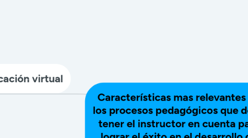 Mind Map: Características mas relevantes de los procesos pedagógicos que debe tener el instructor en cuenta para lograr el éxito en el desarrollo de un programa de formación virtual en el SENA.