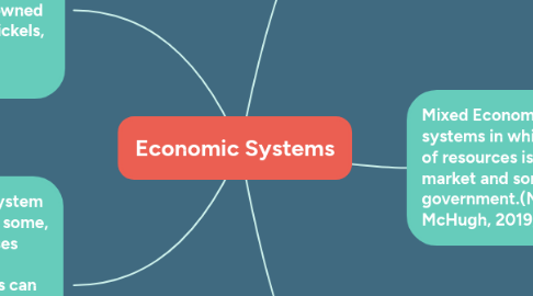 Mind Map: Economic Systems