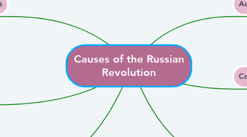 Mind Map: Causes of the Russian Revolution