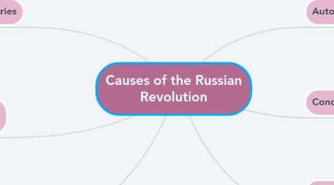 Mind Map: Causes of the Russian Revolution