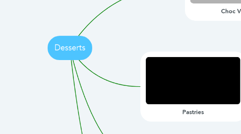 Mind Map: Desserts
