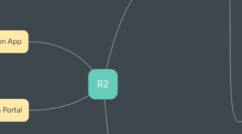 Mind Map: R2