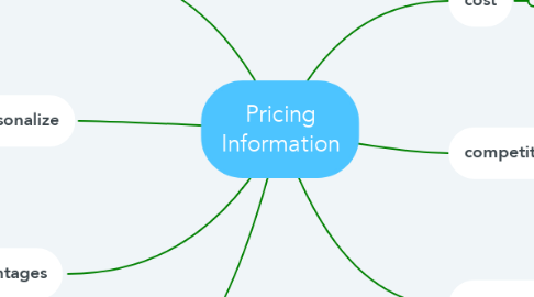 Mind Map: Pricing Information