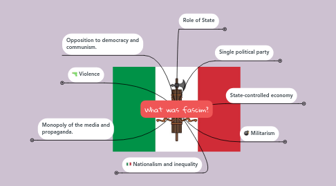 Mind Map: What was fascim?