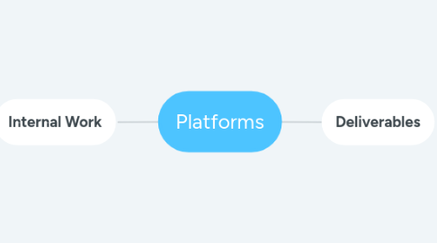 Mind Map: Platforms