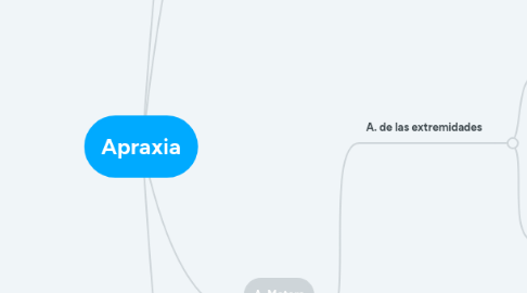 Mind Map: Apraxia