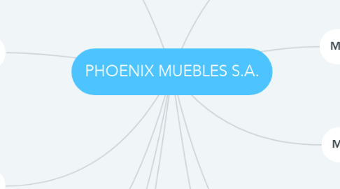 Mind Map: PHOENIX MUEBLES S.A.