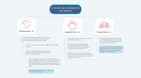 Mind Map: A divisão da sociedade em três setores