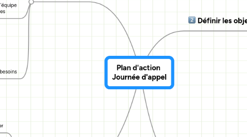Mind Map: Plan d'action Journée d'appel