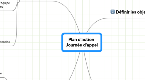 Mind Map: Plan d'action  Journée d'appel