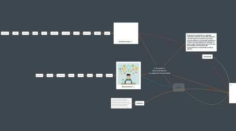 Mind Map: A inovação o desenvolvimento e o papel da Universidade