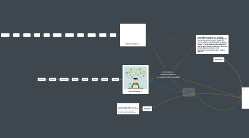 Mind Map: A inovação o desenvolvimento  e o papel da Universidade