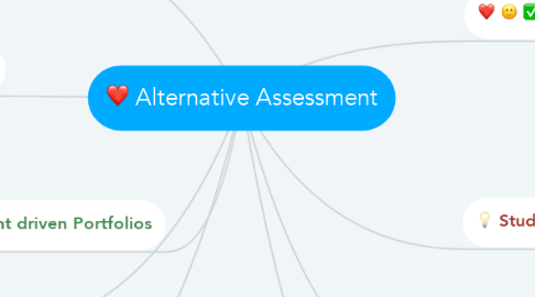 Mind Map: Alternative Assessment