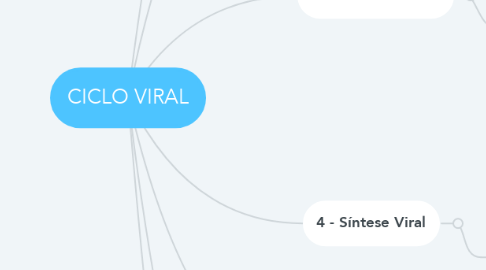 Mind Map: CICLO VIRAL