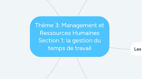 Mind Map: Thème 3: Management et Ressources Humaines Section 1: la gestion du temps de travail