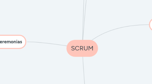 Mind Map: SCRUM