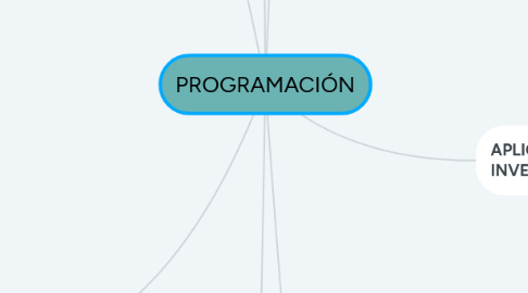 Mind Map: PROGRAMACIÓN